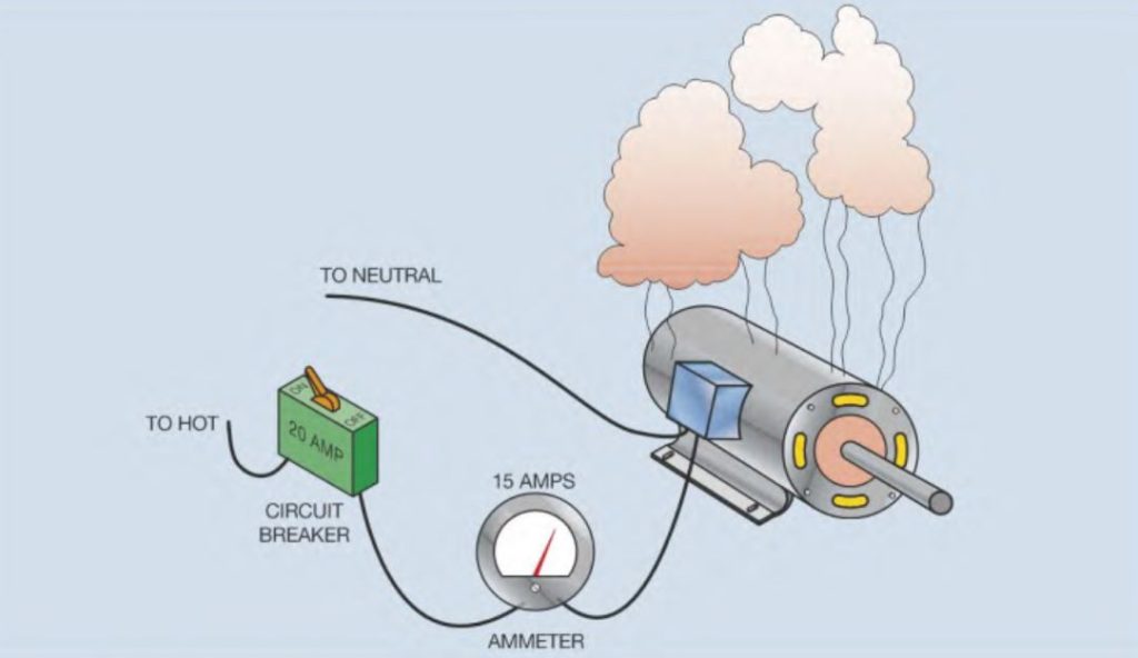 The circuit breaker does not protect the motor from an overload