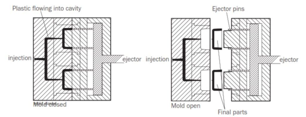 One injection-molding machine can produce many different types of parts by “changing out” the mold