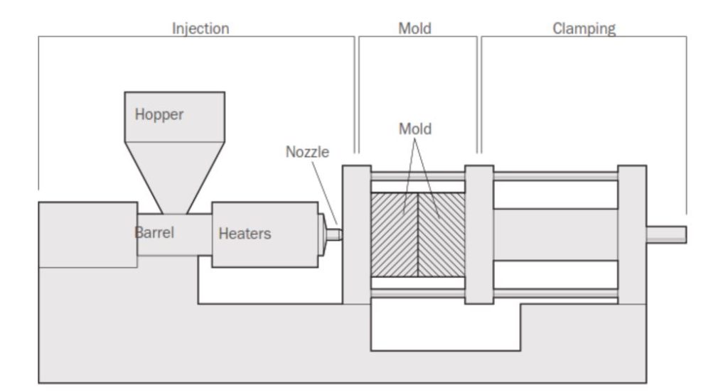 Plastic resin in the form of solid pellets is contained in the hopper