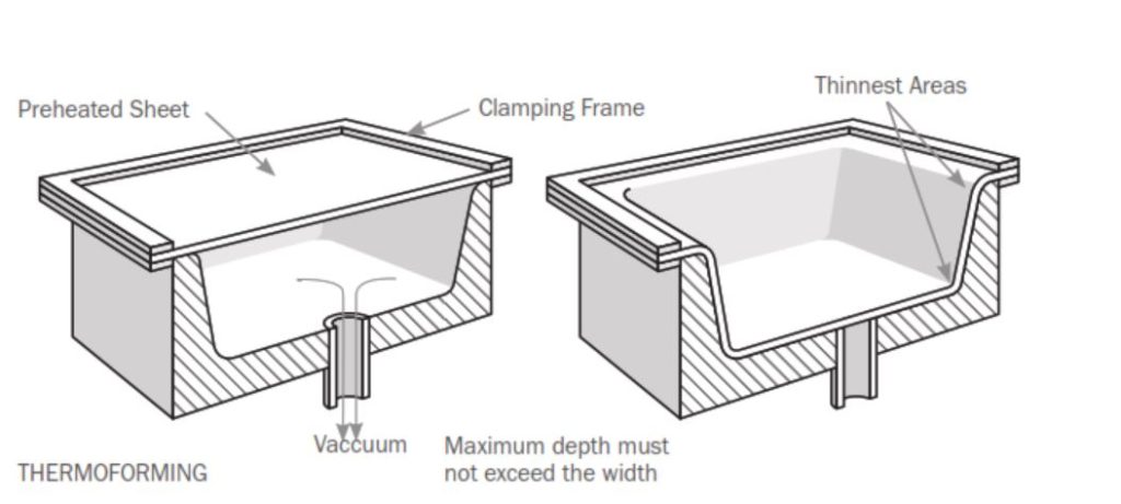 THERMOFORMING