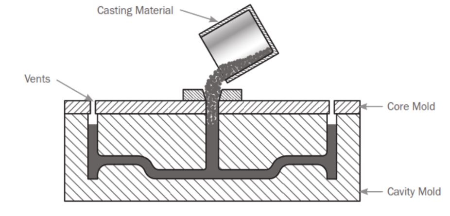 Urethane castings
