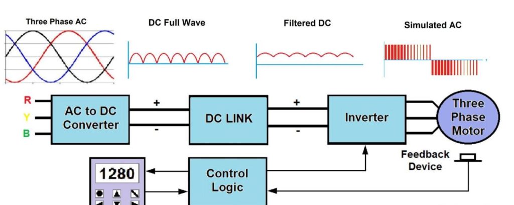 Block diagram of a variable-frequency AC drive