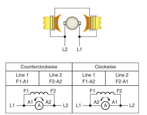 Figure 2-26 Standard DC shunt motor connections for
counterclockwise and clockwise rotation.