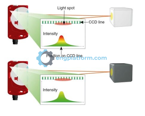 Diffuse scan sensor