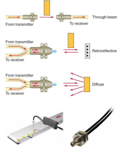 Photoelectric Sensors commonly used PLATFORM ENGINEERING