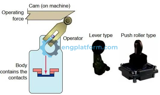 Limit switch operators