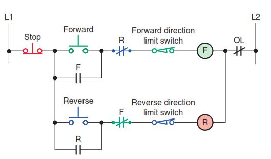 Limit switches providing overtravel protection.