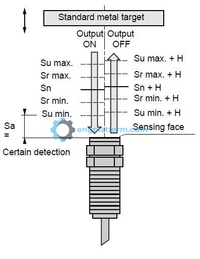 Proximity sensor sensing range