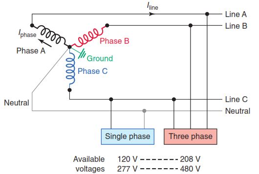 Figure 3-32 Wye-connected, three-phase, four-wire distribution
system.