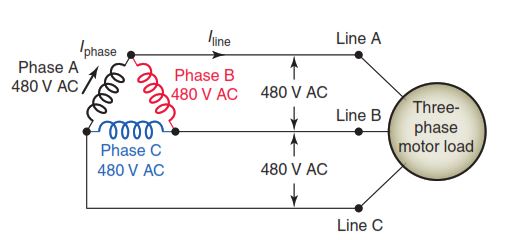 Three-phase, three-wire delta transformer
connection supplying power to a three-phase motor load