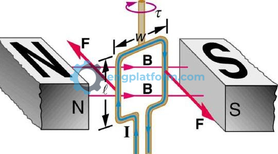 A current-carrying conductor, placed in a magnetic field