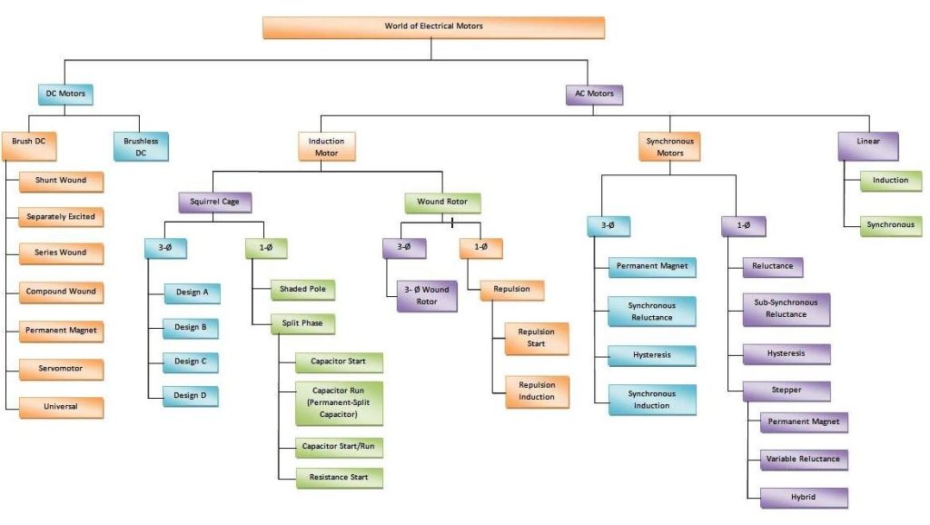 Family tree of common motors