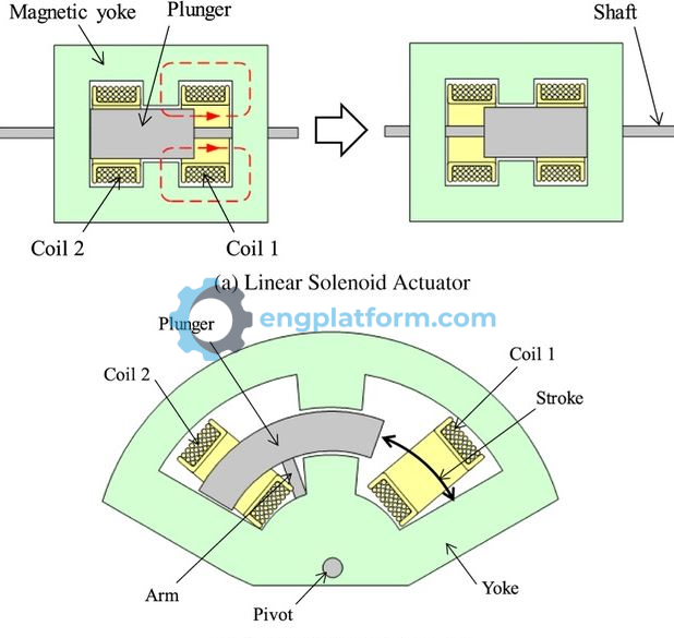 Linear and rotary solenoid applications