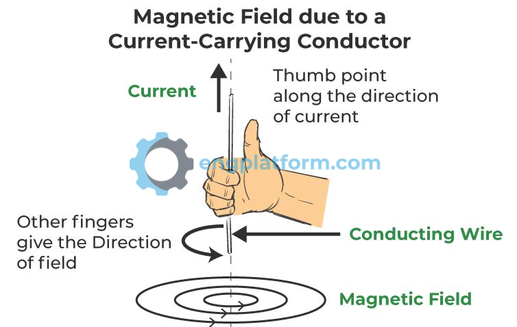 Magnetic field around a straight current-carrying conductor