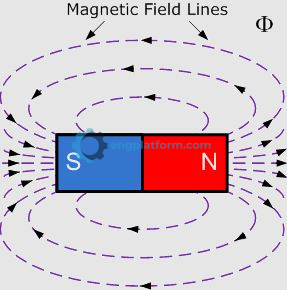 Magnetic field of a permanent bar magnet