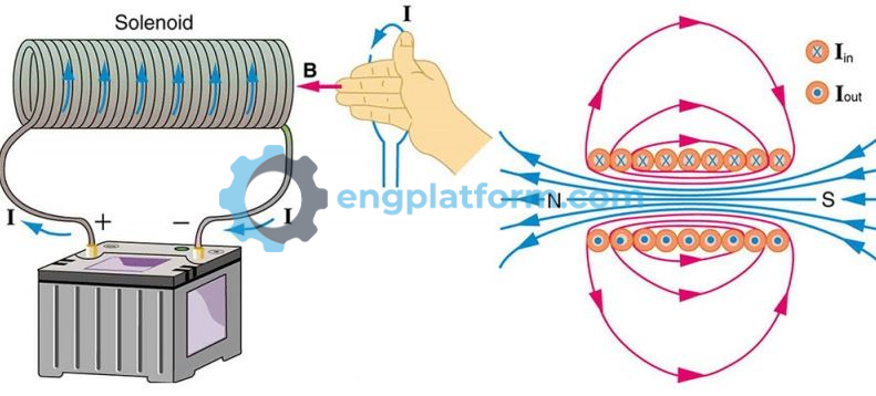 Magnetic field produced by a current-carrying coil