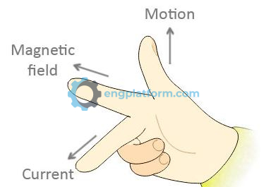 Right-hand motor rule