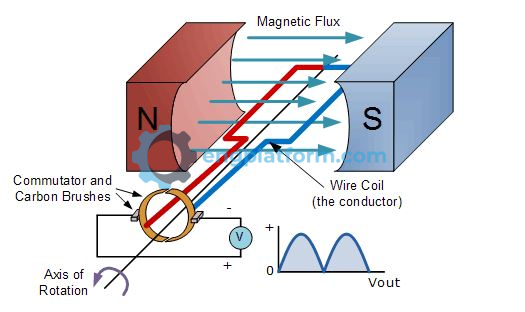 Simplified AC generator.