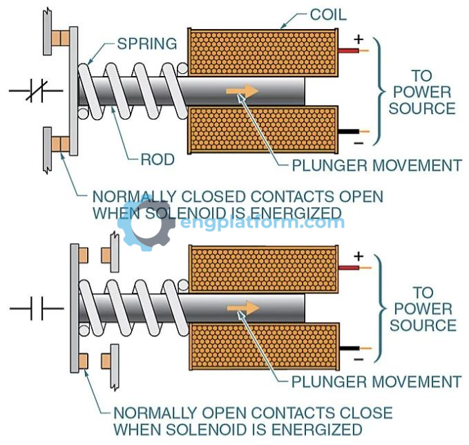 Solenoid construction and operation