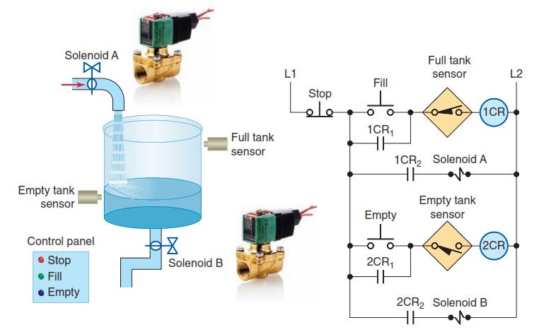 Solenoid-operated tank filling and emptying operation.