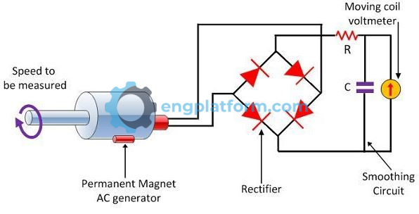 Tachometer generator