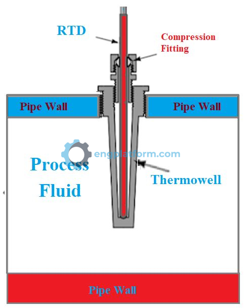 Typical thermowell installation
