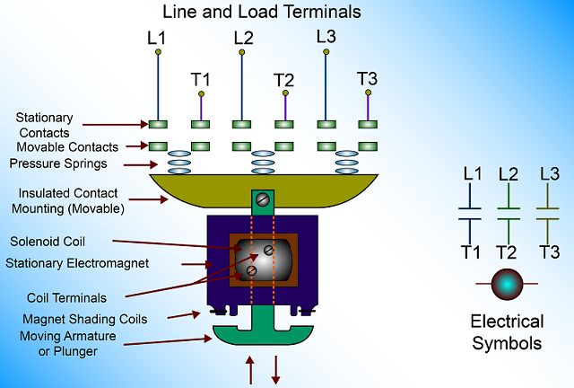Contactor used in conjunction with pilot devices
