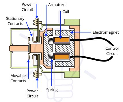 Deenergized coil air gap