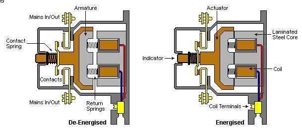 Electric arc occurs when contacts are opened under load