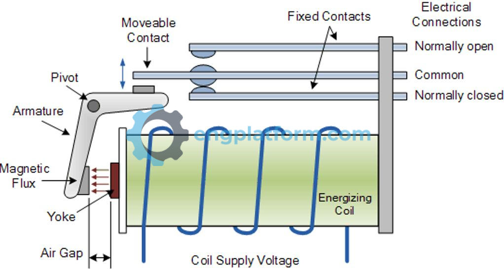 Relay used to control a high-voltage circuit with a low-voltage circuit.