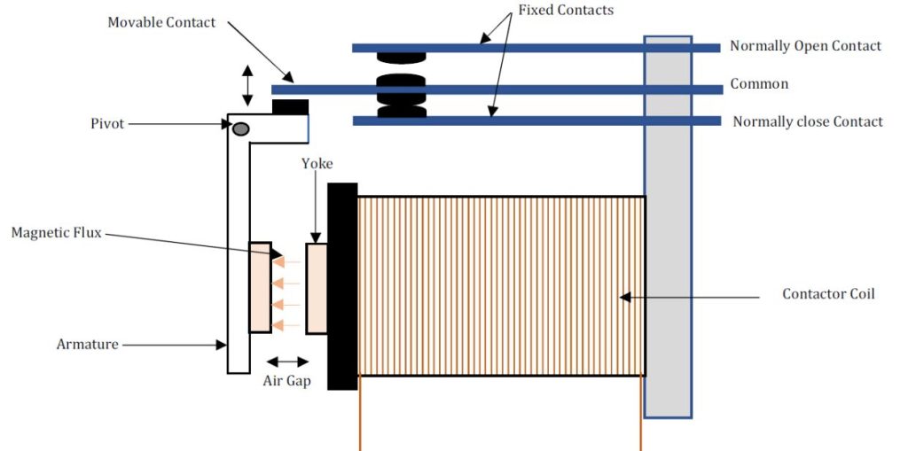 Typical operating mechanisms for magnetic contactors
