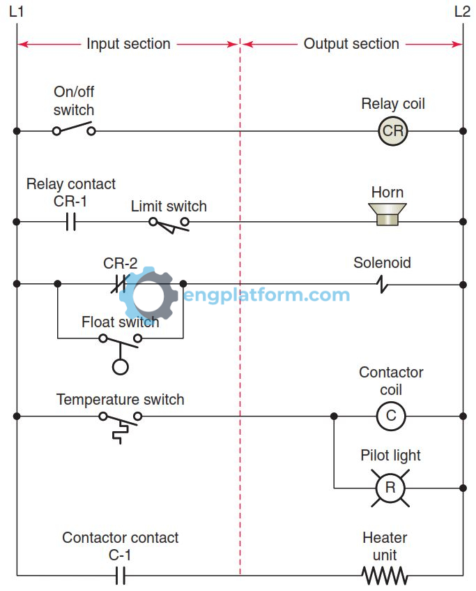 Typical inputs and outputs of a control diagram